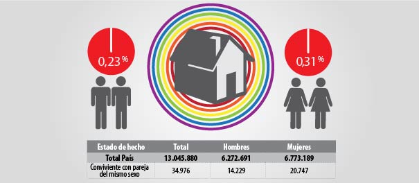 Según los resultados del censo 2012 predomina el sexo femenino con: 8.532.713 dejando atrás a el sexo masculino con la cifra 